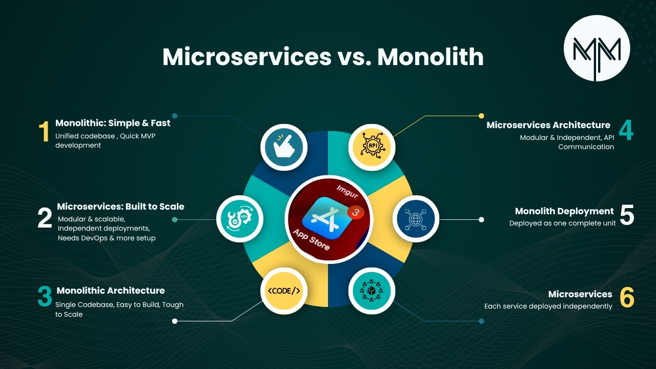 Microservices vs. Monolith